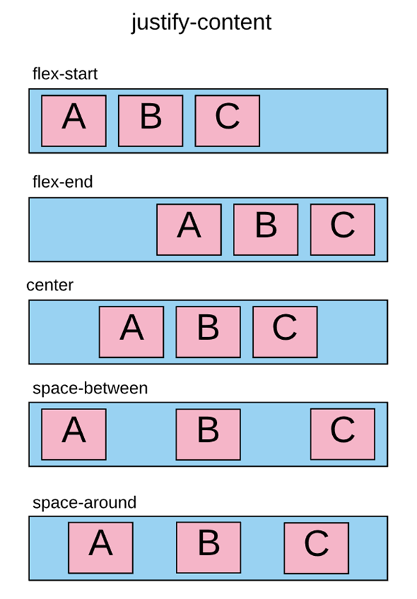 flexbox - justify-content